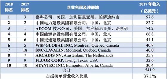 工程界“世界杯”!2018年ENR“全球工程設(shè)計公司150強”名單出爐_2